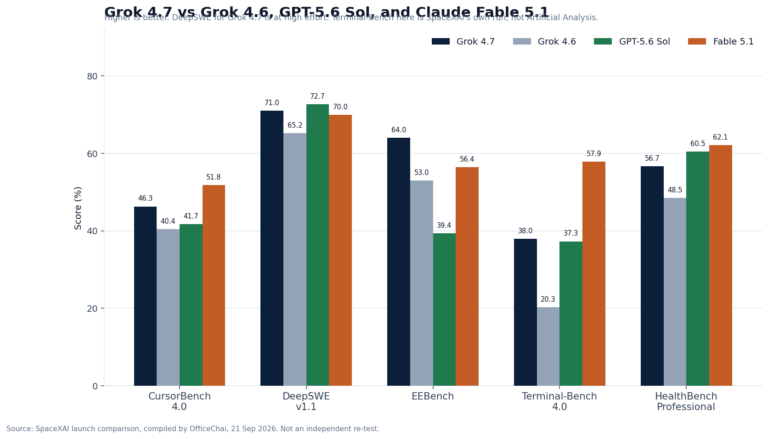 Grok 4.7 发布：基准成绩、价格，以及 Cursor 里该不该换成它