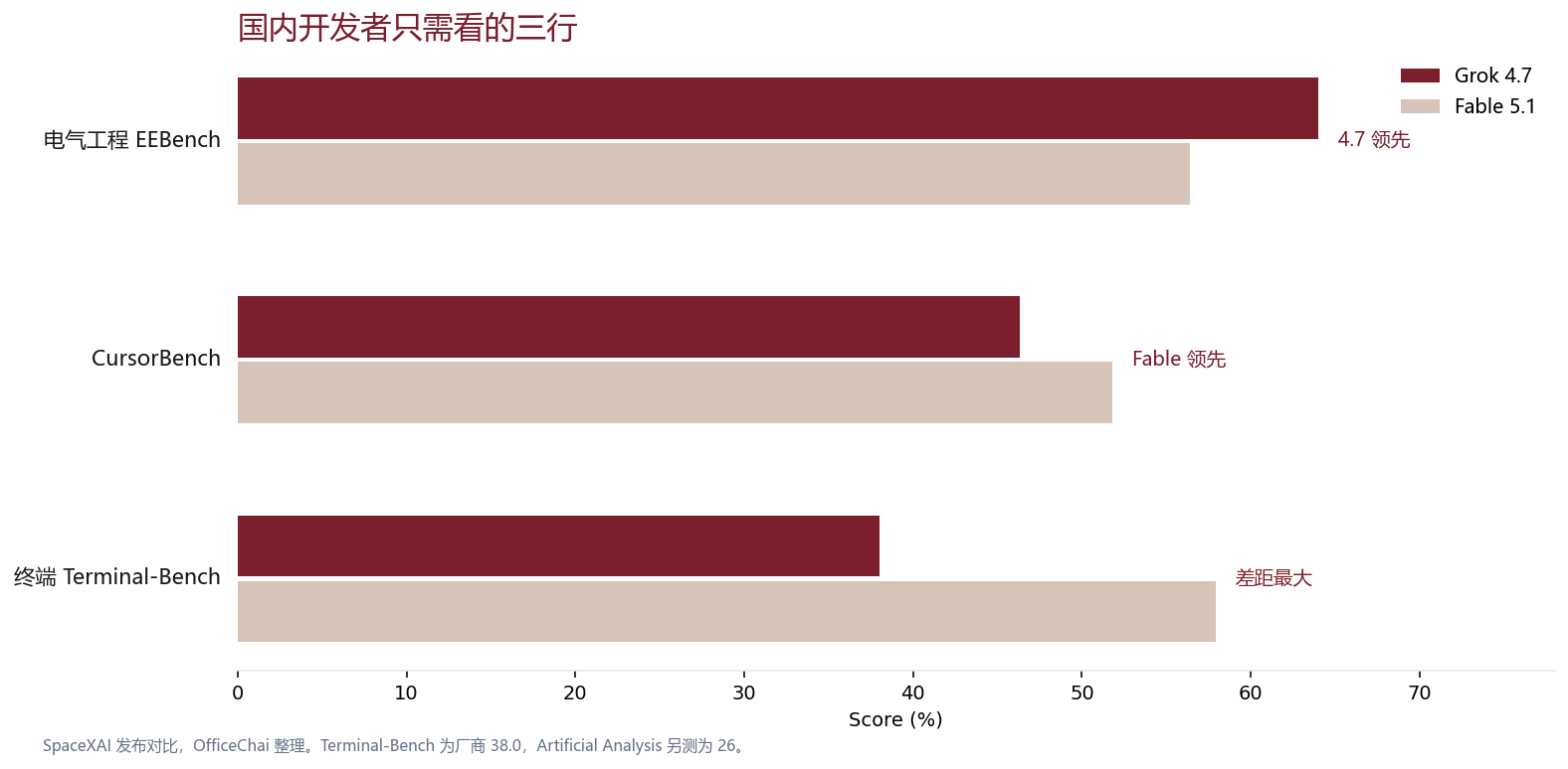 中文横向对比：EEBench、CursorBench、Terminal-Bench 上 Grok 4.7 与 Fable 5.1