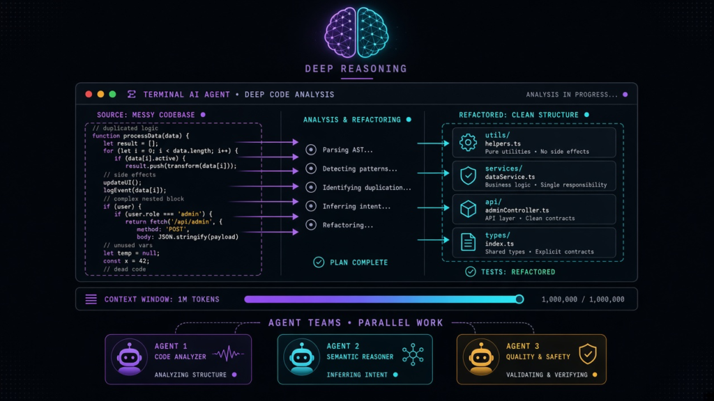 Claude Code terminal AI agent performing deep code analysis: messy codebase being refactored into clean structure with 1M token context and parallel Agent Teams