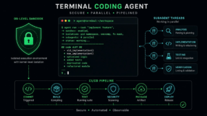 OpenAI Codex CLI terminal agent with OS-level sandboxing, parallel subagent threads, code diff, and CI/CD pipeline visualization