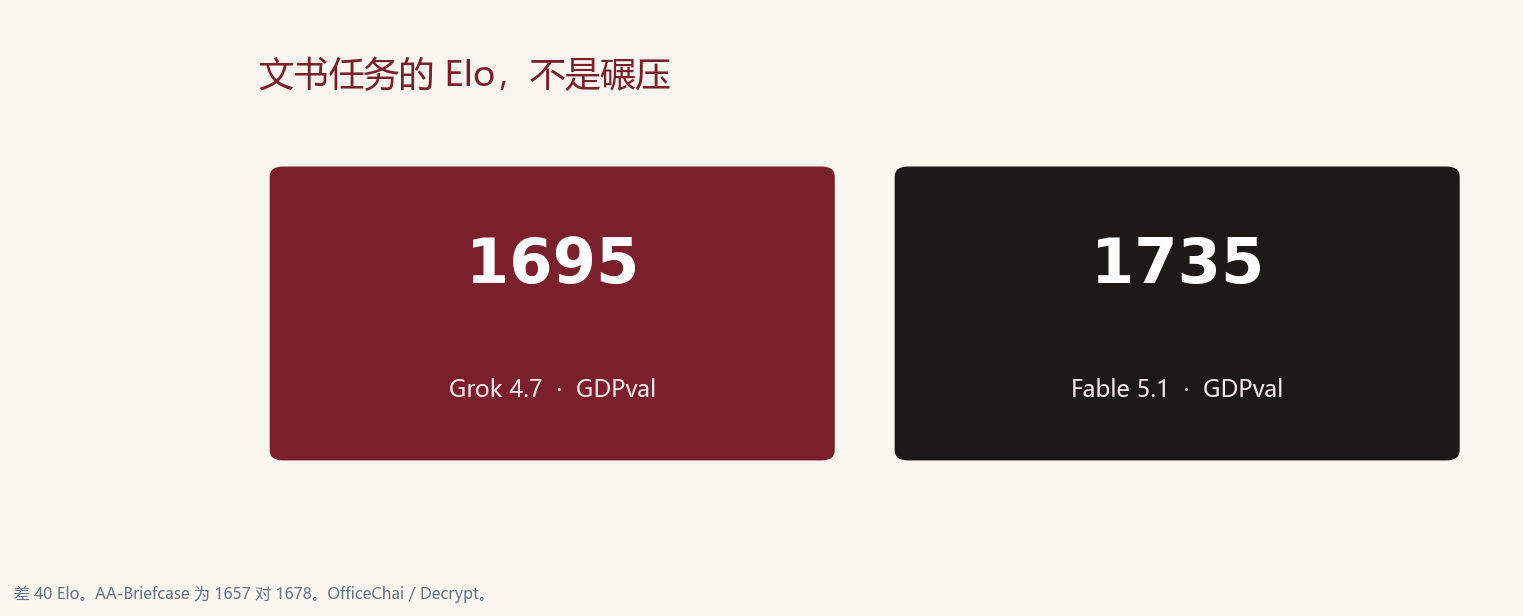 两张大数字卡片：Grok 4.7 的 GDPval 1695 与 Fable 5.1 的 1735