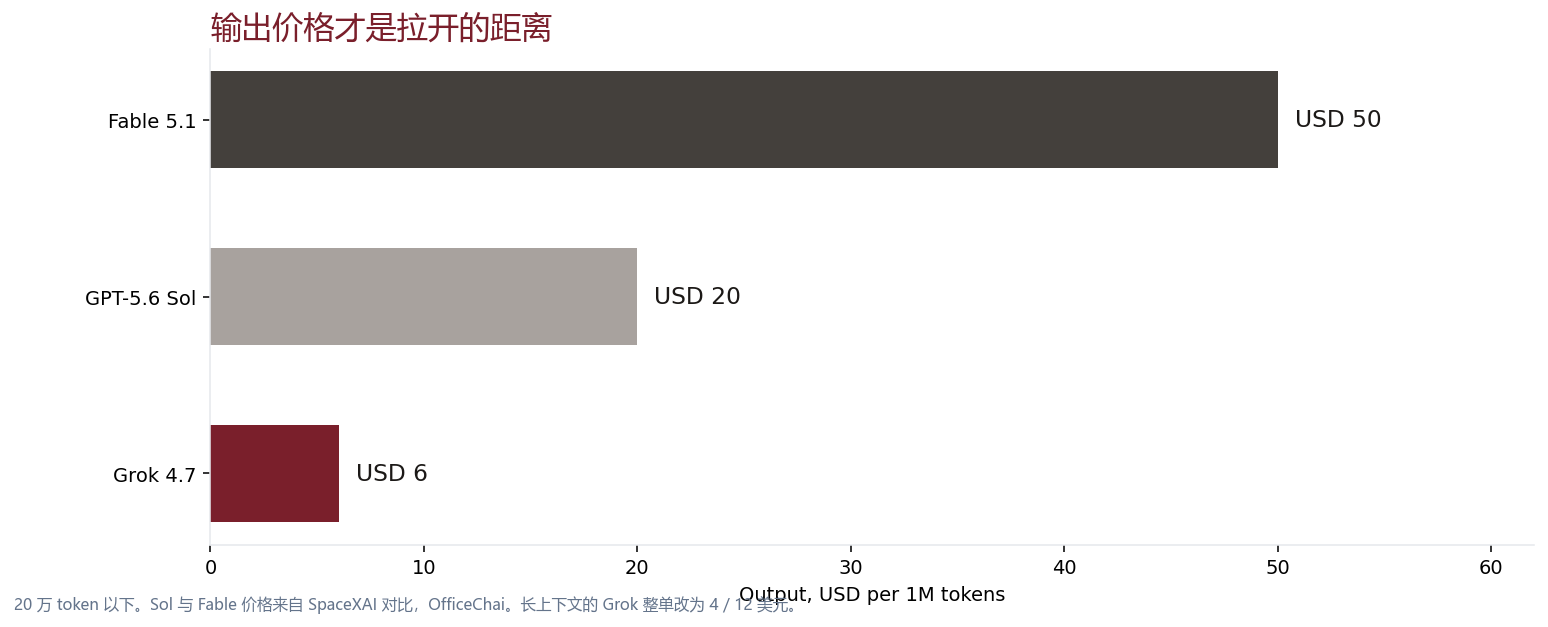 输出价格横向条：Grok 4.7 为 6 美元，Sol 为 20 美元，Fable 5.1 为 50 美元